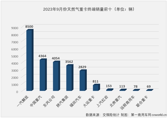 【
 原创】暴涨743%！或许用“极速狂飙”四个字才能形容天然气重卡市场最近两个月的迅猛势头。