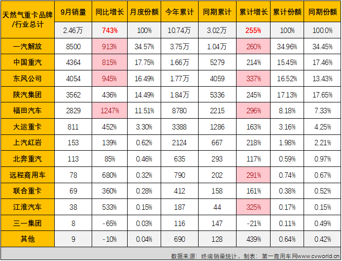 【
 原创】暴涨743%！或许用“极速狂飙”四个字才能形容天然气重卡市场最近两个月的迅猛势头。