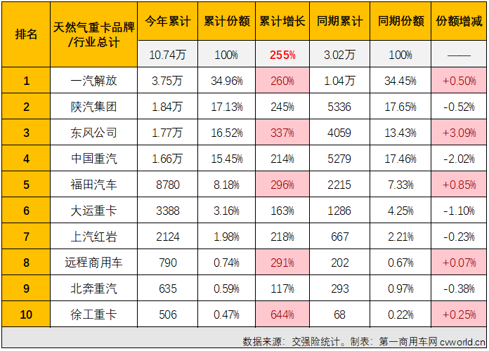 【
 原创】暴涨743%！或许用“极速狂飙”四个字才能形容天然气重卡市场最近两个月的迅猛势头。