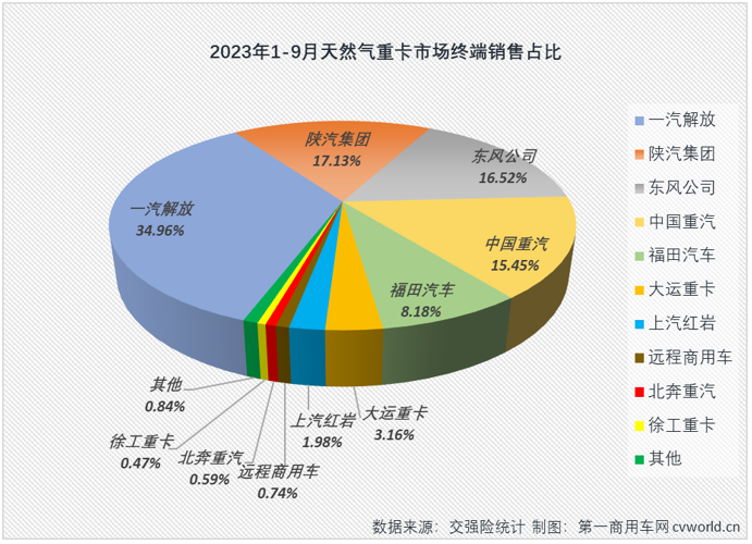 【
 原创】暴涨743%！或许用“极速狂飙”四个字才能形容天然气重卡市场最近两个月的迅猛势头。