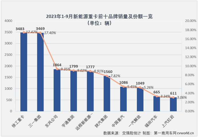 【
 原创】今年1-9月，徐工在新能源重卡市场共斩获17次月榜冠军，如果算上更细分的换电牵引车、换电自卸车等，徐工的月榜冠军数会达到20余个。