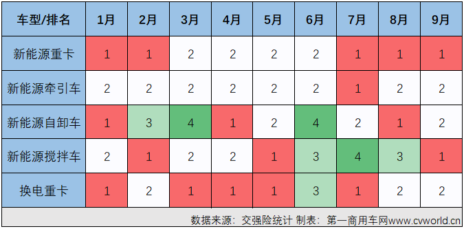 【
 原创】今年1-9月，徐工在新能源重卡市场共斩获17次月榜冠军，如果算上更细分的换电牵引车、换电自卸车等，徐工的月榜冠军数会达到20余个。