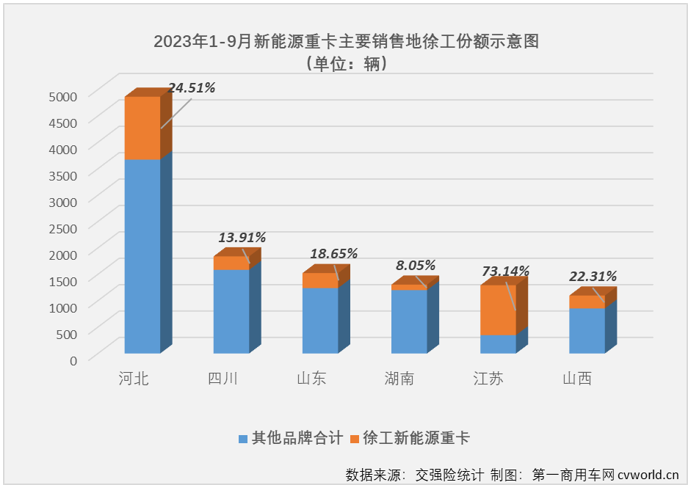 【
 原创】今年1-9月，徐工在新能源重卡市场共斩获17次月榜冠军，如果算上更细分的换电牵引车、换电自卸车等，徐工的月榜冠军数会达到20余个。