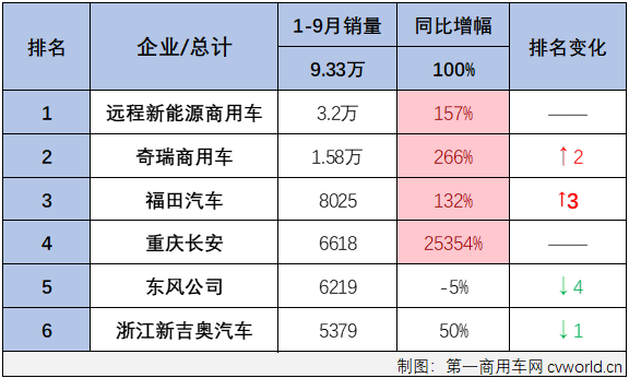 【
 原创】1-9月销量大涨132%，这一车型贡献近6成。