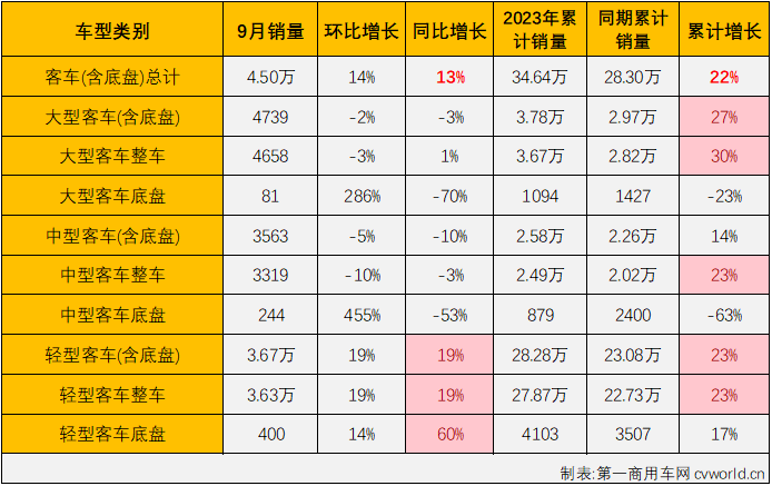 【
 原创】4月份开始，商用车市场已连续5个月实现“全盘增长”，复苏势头非常可喜。9月份，虽然卡车几大细分市场均以高于8月份的增幅继续增长，但由于大客和中客市场双双出现下滑，商用车市场“全盘增长”的纪录告破。