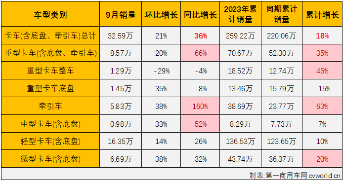 【
 原创】4月份开始，商用车市场已连续5个月实现“全盘增长”，复苏势头非常可喜。9月份，虽然卡车几大细分市场均以高于8月份的增幅继续增长，但由于大客和中客市场双双出现下滑，商用车市场“全盘增长”的纪录告破。