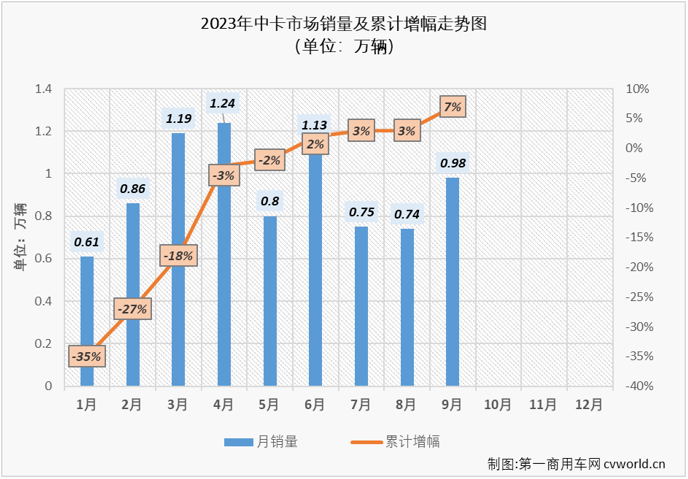 【
 原创】9月份，我国卡车市场继续增长，整体增幅超3成，达到36%。包括重卡、轻卡在内的细分市场都收获了2023年以来的“8连增”。卡车市场里存在感较弱的细分市场，中卡市场的表现又是如何呢？能否重返万辆级别？连增势头能否保住？