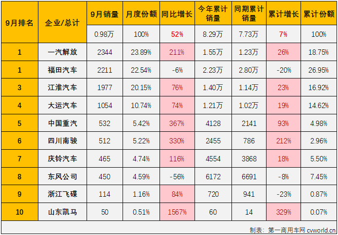 【
 原创】9月份，我国卡车市场继续增长，整体增幅超3成，达到36%。包括重卡、轻卡在内的细分市场都收获了2023年以来的“8连增”。卡车市场里存在感较弱的细分市场，中卡市场的表现又是如何呢？能否重返万辆级别？连增势头能否保住？