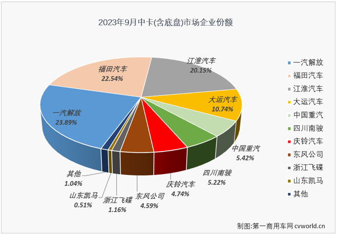 【
 原创】9月份，我国卡车市场继续增长，整体增幅超3成，达到36%。包括重卡、轻卡在内的细分市场都收获了2023年以来的“8连增”。卡车市场里存在感较弱的细分市场，中卡市场的表现又是如何呢？能否重返万辆级别？连增势头能否保住？