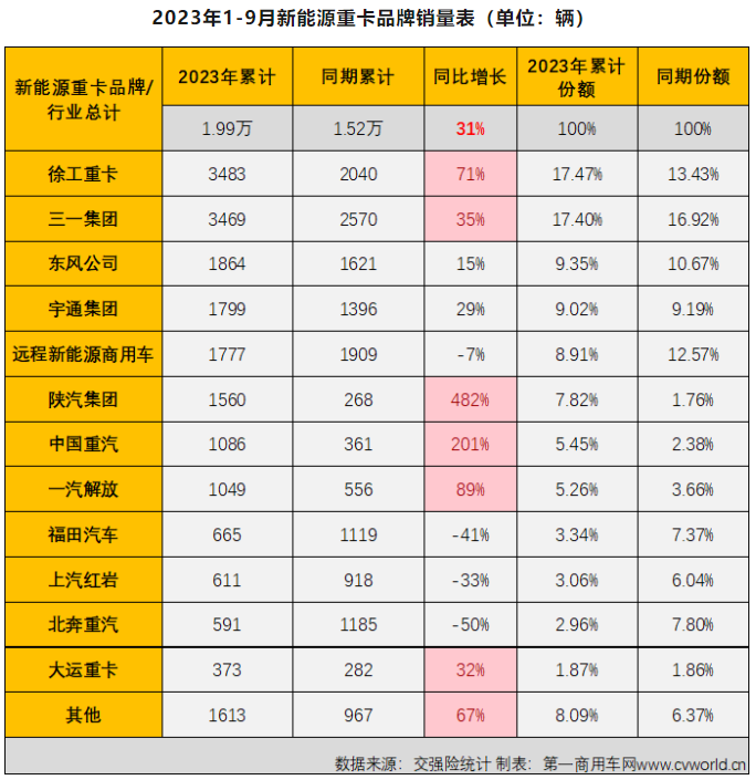 在政策和市场需求的双重推动下，新能源汽车市场正在迅速崛起，徐工新能源凭借深厚的技术积累和市场洞察力，在新兴市场中快速占据领先地位。