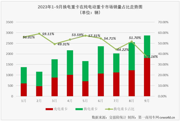 【
 原创】作为新能源重卡市场中最受关注的细分领域，换电重卡市场在今年表现并不抢眼。9月份，新能源重卡市场再一次刷新了年内最高月销量，换电重卡的表现又是如何呢？能否与市场整体步伐一致地再创新高？