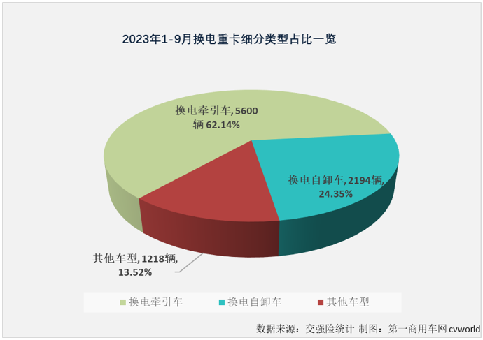 【
 原创】作为新能源重卡市场中最受关注的细分领域，换电重卡市场在今年表现并不抢眼。9月份，新能源重卡市场再一次刷新了年内最高月销量，换电重卡的表现又是如何呢？能否与市场整体步伐一致地再创新高？