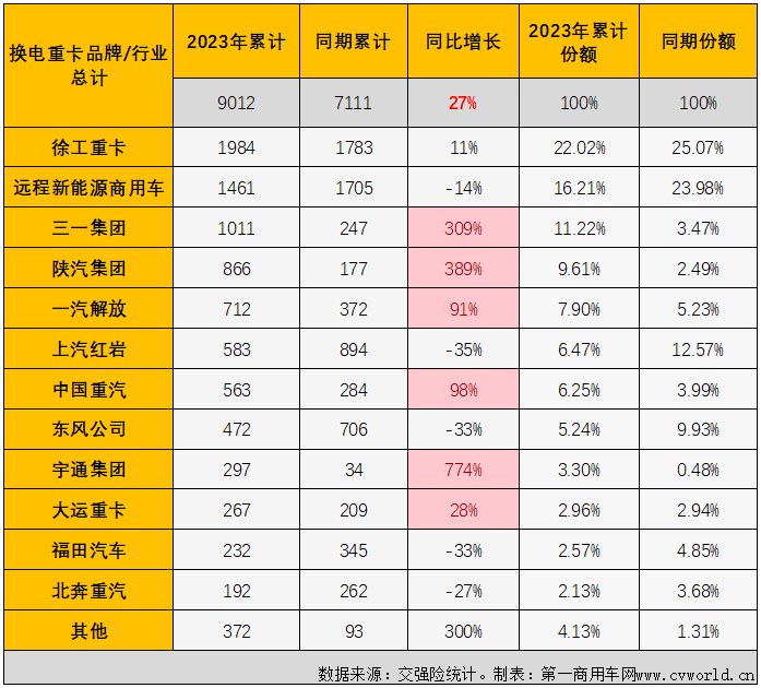 【
 原创】作为新能源重卡市场中最受关注的细分领域，换电重卡市场在今年表现并不抢眼。9月份，新能源重卡市场再一次刷新了年内最高月销量，换电重卡的表现又是如何呢？能否与市场整体步伐一致地再创新高？