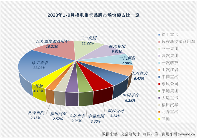 【
 原创】作为新能源重卡市场中最受关注的细分领域，换电重卡市场在今年表现并不抢眼。9月份，新能源重卡市场再一次刷新了年内最高月销量，换电重卡的表现又是如何呢？能否与市场整体步伐一致地再创新高？