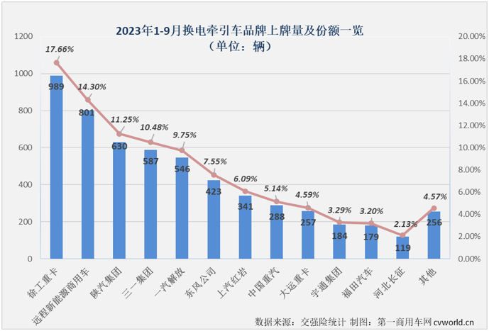 【
 原创】作为新能源重卡市场中最受关注的细分领域，换电重卡市场在今年表现并不抢眼。9月份，新能源重卡市场再一次刷新了年内最高月销量，换电重卡的表现又是如何呢？能否与市场整体步伐一致地再创新高？