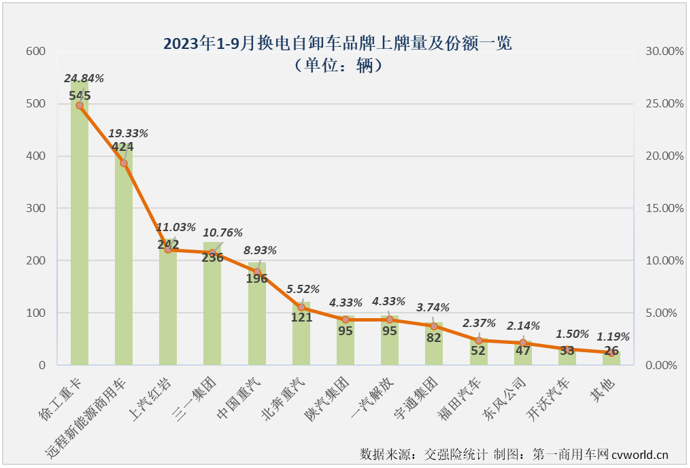 【
 原创】作为新能源重卡市场中最受关注的细分领域，换电重卡市场在今年表现并不抢眼。9月份，新能源重卡市场再一次刷新了年内最高月销量，换电重卡的表现又是如何呢？能否与市场整体步伐一致地再创新高？