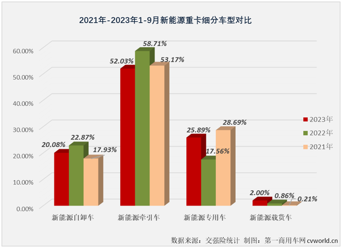 【
 原创】2023年前8个月，新能源自卸车市场有4个月出现同比下滑，自6月份起已连续3个月跑输新能源重卡市场“大盘”。9月份，新能源重卡市场再次刷新了年内最高月销量纪录，新能源自卸车市场表现又是如何？能否摆脱最差细分市场的尴尬？