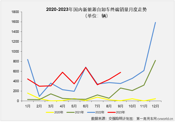 【
 原创】2023年前8个月，新能源自卸车市场有4个月出现同比下滑，自6月份起已连续3个月跑输新能源重卡市场“大盘”。9月份，新能源重卡市场再次刷新了年内最高月销量纪录，新能源自卸车市场表现又是如何？能否摆脱最差细分市场的尴尬？