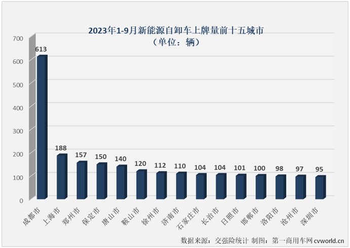 【
 原创】2023年前8个月，新能源自卸车市场有4个月出现同比下滑，自6月份起已连续3个月跑输新能源重卡市场“大盘”。9月份，新能源重卡市场再次刷新了年内最高月销量纪录，新能源自卸车市场表现又是如何？能否摆脱最差细分市场的尴尬？