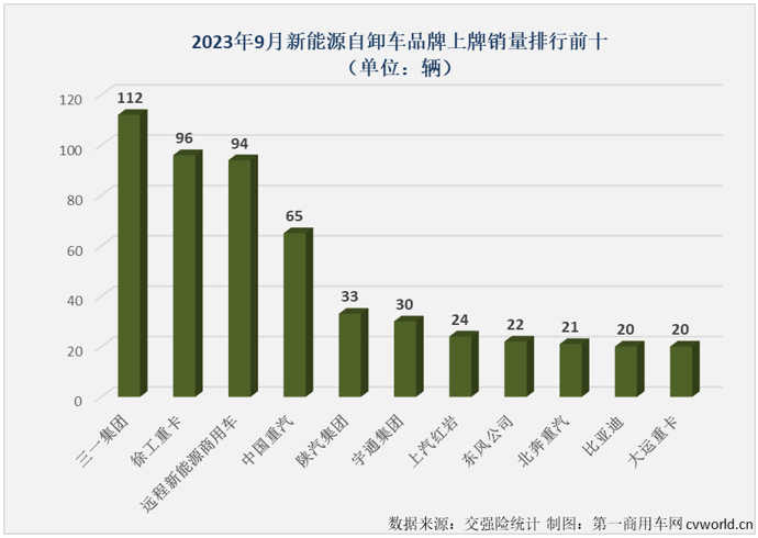 【
 原创】2023年前8个月，新能源自卸车市场有4个月出现同比下滑，自6月份起已连续3个月跑输新能源重卡市场“大盘”。9月份，新能源重卡市场再次刷新了年内最高月销量纪录，新能源自卸车市场表现又是如何？能否摆脱最差细分市场的尴尬？