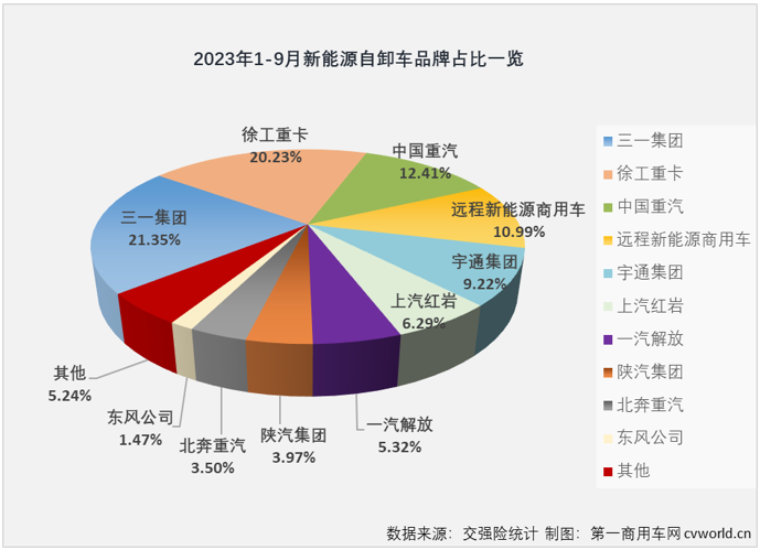 【
 原创】2023年前8个月，新能源自卸车市场有4个月出现同比下滑，自6月份起已连续3个月跑输新能源重卡市场“大盘”。9月份，新能源重卡市场再次刷新了年内最高月销量纪录，新能源自卸车市场表现又是如何？能否摆脱最差细分市场的尴尬？