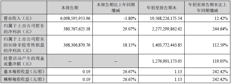 【
 原创】今年以来，受益于宏观经济回暖与消费持续复苏，国内商用车和专用车市场同步回暖和复苏。因此，业绩增长成为相关上市公司各类阶段性成绩单的关键词，而各家企业增长的含金量却大有不同。