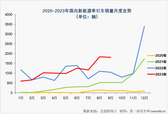 【
 原创】9月份，新能源重卡市场整体实现近8成大增，并创造了超3000辆的年内最高月销量，新能源牵引车能否有更好的表现？