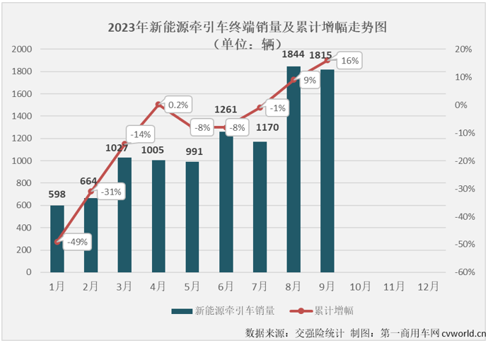 【
 原创】9月份，新能源重卡市场整体实现近8成大增，并创造了超3000辆的年内最高月销量，新能源牵引车能否有更好的表现？