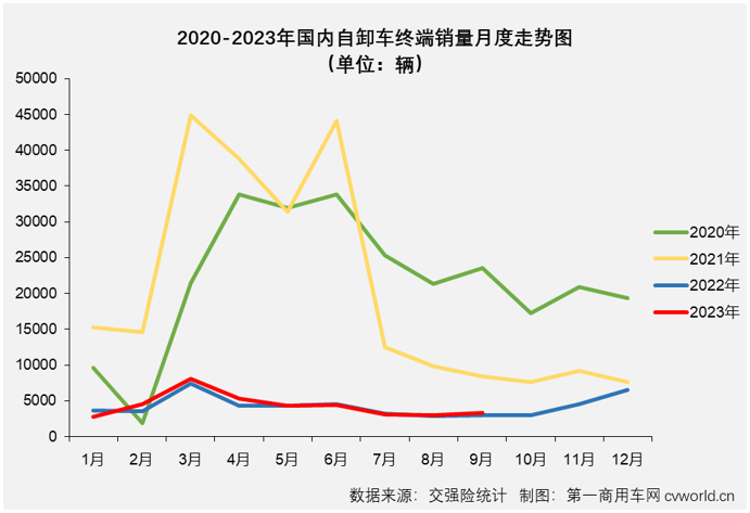 【
 原创】2023年9月份，国内重卡市场终端需求继续回暖，同比、环比均实现两位数增长，两位数增长也是各细分市场的“及格线”，但增幅的高低却是天差地别。