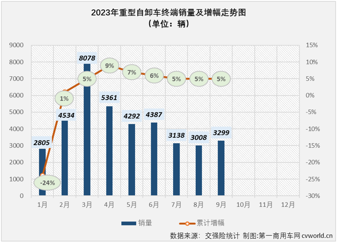 【
 原创】2023年9月份，国内重卡市场终端需求继续回暖，同比、环比均实现两位数增长，两位数增长也是各细分市场的“及格线”，但增幅的高低却是天差地别。