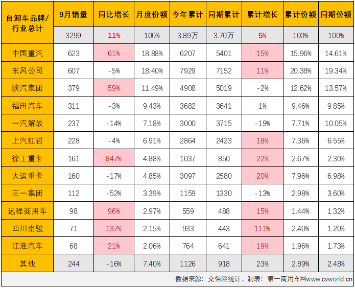 【
 原创】2023年9月份，国内重卡市场终端需求继续回暖，同比、环比均实现两位数增长，两位数增长也是各细分市场的“及格线”，但增幅的高低却是天差地别。