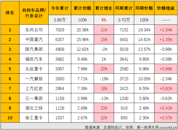 【
 原创】2023年9月份，国内重卡市场终端需求继续回暖，同比、环比均实现两位数增长，两位数增长也是各细分市场的“及格线”，但增幅的高低却是天差地别。