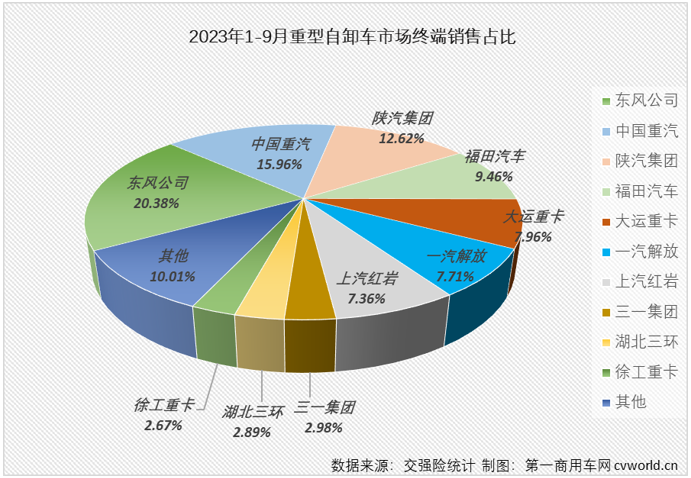 【
 原创】2023年9月份，国内重卡市场终端需求继续回暖，同比、环比均实现两位数增长，两位数增长也是各细分市场的“及格线”，但增幅的高低却是天差地别。