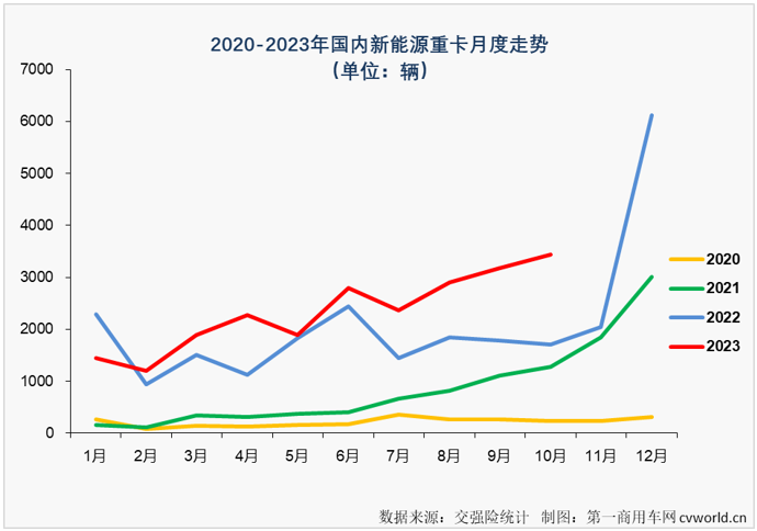 【
 原创】10月份，新能源重卡市场交出整体实销超3400辆、同比增幅破百、史上第二高单月销量的“成绩单”，银十旺季的整体表现甚至比金九表现还要好。