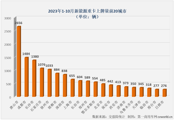 【
 原创】10月份，新能源重卡市场交出整体实销超3400辆、同比增幅破百、史上第二高单月销量的“成绩单”，银十旺季的整体表现甚至比金九表现还要好。