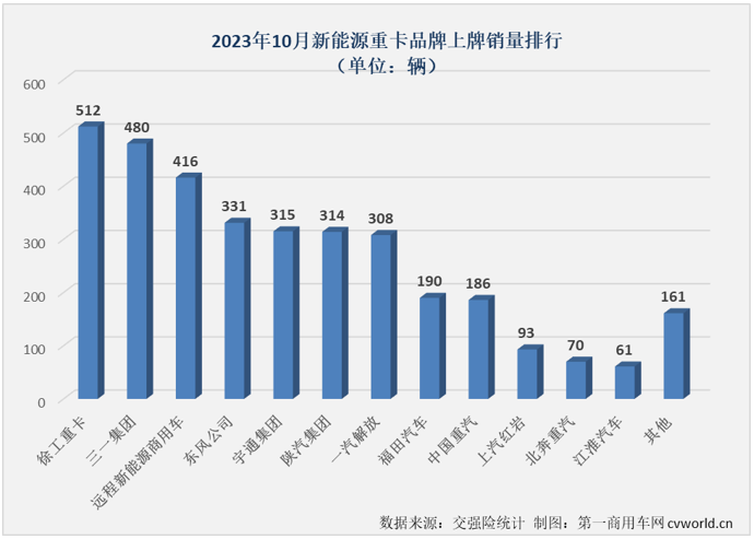 【
 原创】10月份，新能源重卡市场交出整体实销超3400辆、同比增幅破百、史上第二高单月销量的“成绩单”，银十旺季的整体表现甚至比金九表现还要好。