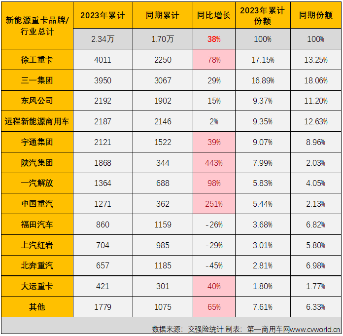 【
 原创】10月份，新能源重卡市场交出整体实销超3400辆、同比增幅破百、史上第二高单月销量的“成绩单”，银十旺季的整体表现甚至比金九表现还要好。