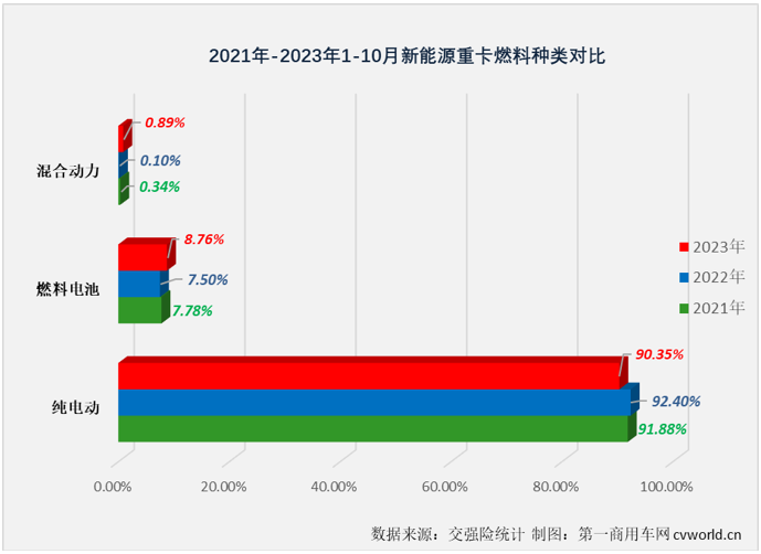 【
 原创】10月份，新能源重卡市场交出整体实销超3400辆、同比增幅破百、史上第二高单月销量的“成绩单”，银十旺季的整体表现甚至比金九表现还要好。