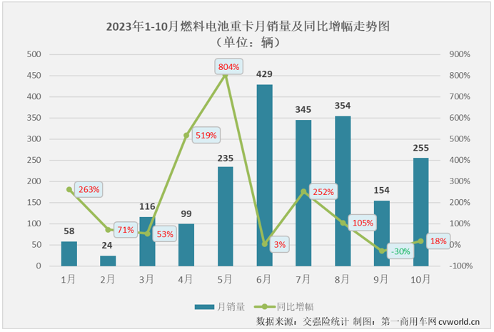 【
 原创】10月份，新能源重卡市场交出整体实销超3400辆、同比增幅破百、史上第二高单月销量的“成绩单”，银十旺季的整体表现甚至比金九表现还要好。