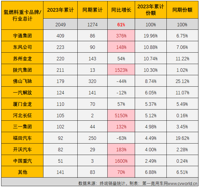 【
 原创】10月份，新能源重卡市场交出整体实销超3400辆、同比增幅破百、史上第二高单月销量的“成绩单”，银十旺季的整体表现甚至比金九表现还要好。