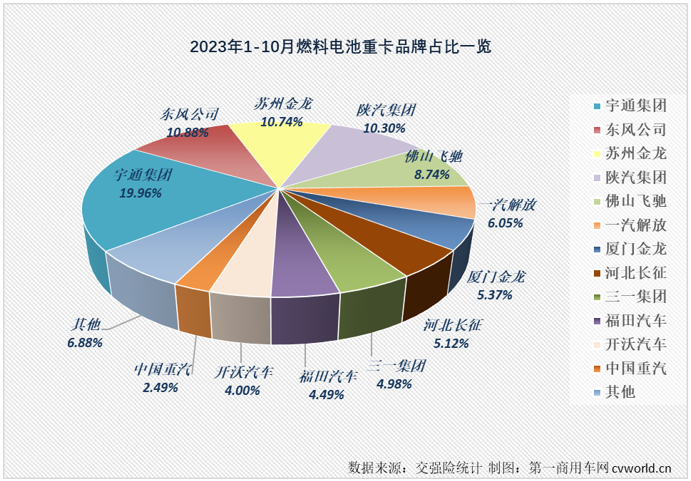 【
 原创】10月份，新能源重卡市场交出整体实销超3400辆、同比增幅破百、史上第二高单月销量的“成绩单”，银十旺季的整体表现甚至比金九表现还要好。