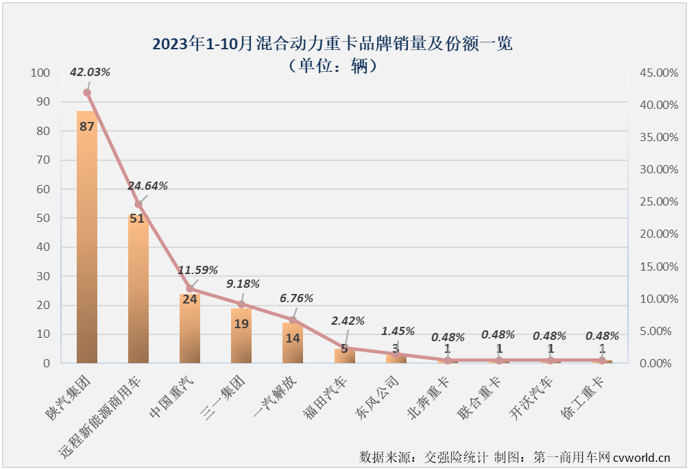 【
 原创】10月份，新能源重卡市场交出整体实销超3400辆、同比增幅破百、史上第二高单月销量的“成绩单”，银十旺季的整体表现甚至比金九表现还要好。