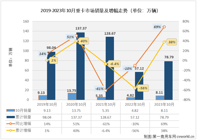 【
 原创】重卡市场在“金九”旺季收获超6成增长，表现很是不错。10月份，仍是重卡市场传统的销售旺季，重卡市场这一轮的“连增”在10月份继续是没有悬念的，更多的悬念在于增幅能达到多少？有没有新的纪录诞生？