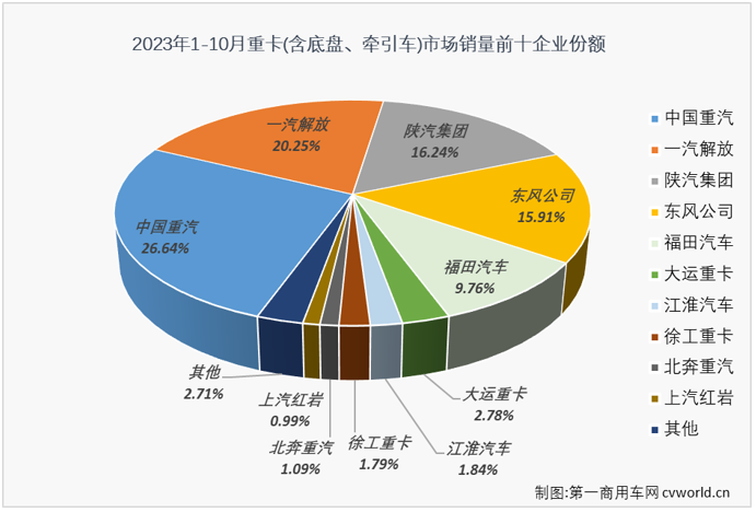 【
 原创】重卡市场在“金九”旺季收获超6成增长，表现很是不错。10月份，仍是重卡市场传统的销售旺季，重卡市场这一轮的“连增”在10月份继续是没有悬念的，更多的悬念在于增幅能达到多少？有没有新的纪录诞生？