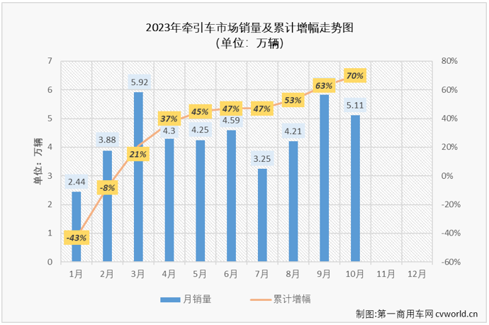 【
 原创】10月份，重卡市场整体销量同比增长69%，同比增幅较9月份继续扩大，接近7成的增幅让10月份重卡市场整体表现担得起旺季之名，牵引车市场表现又是如何呢？