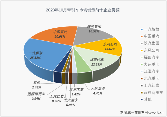 【
 原创】10月份，重卡市场整体销量同比增长69%，同比增幅较9月份继续扩大，接近7成的增幅让10月份重卡市场整体表现担得起旺季之名，牵引车市场表现又是如何呢？