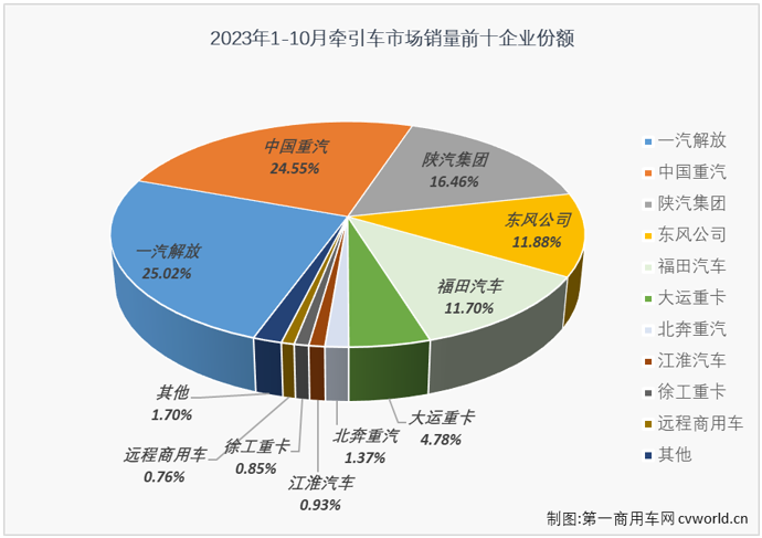 【
 原创】10月份，重卡市场整体销量同比增长69%，同比增幅较9月份继续扩大，接近7成的增幅让10月份重卡市场整体表现担得起旺季之名，牵引车市场表现又是如何呢？