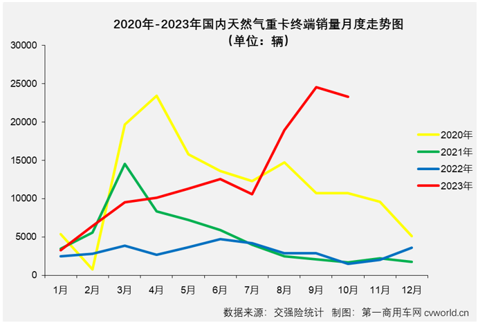 【
 原创】最近几个月的天然气重卡市场有多火爆？就算用上“燃爆”、“狂飙”、“极速狂飙”等来形容似乎都含蓄了。继8月份和9月份销量同比分别大涨562%和743%后，10月份天然气重卡市场同比增速再一次被刷新！