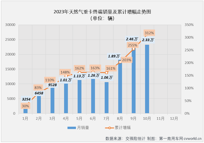 【
 原创】最近几个月的天然气重卡市场有多火爆？就算用上“燃爆”、“狂飙”、“极速狂飙”等来形容似乎都含蓄了。继8月份和9月份销量同比分别大涨562%和743%后，10月份天然气重卡市场同比增速再一次被刷新！