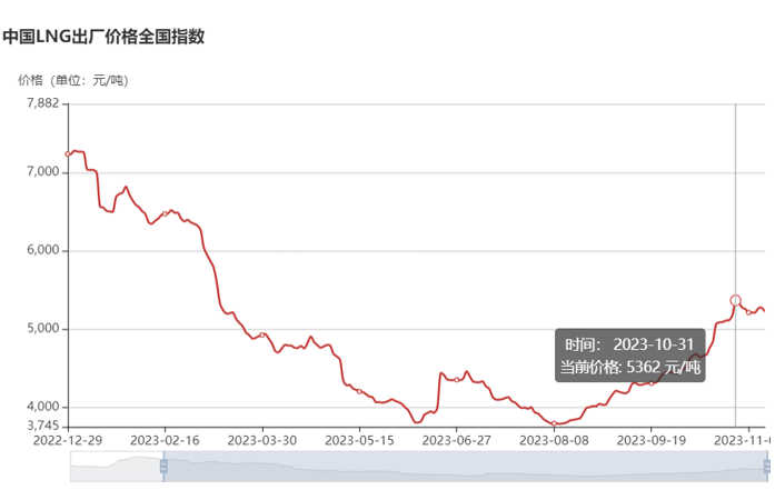 【
 原创】最近几个月的天然气重卡市场有多火爆？就算用上“燃爆”、“狂飙”、“极速狂飙”等来形容似乎都含蓄了。继8月份和9月份销量同比分别大涨562%和743%后，10月份天然气重卡市场同比增速再一次被刷新！